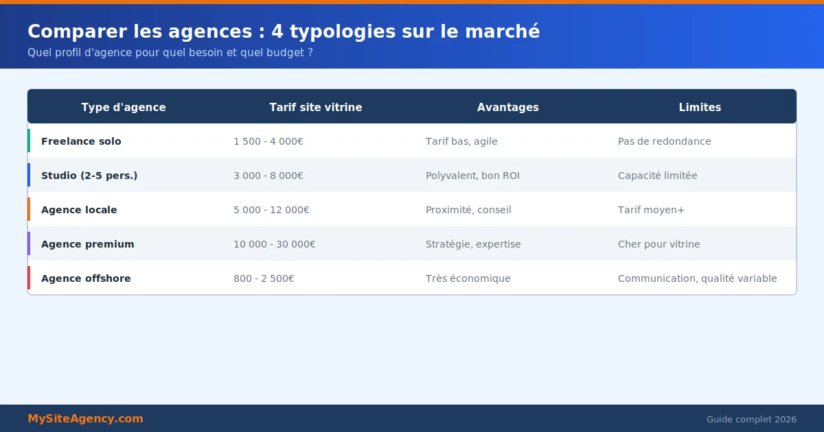 Méthode de comparaison objective entre agences de création de site vitrine