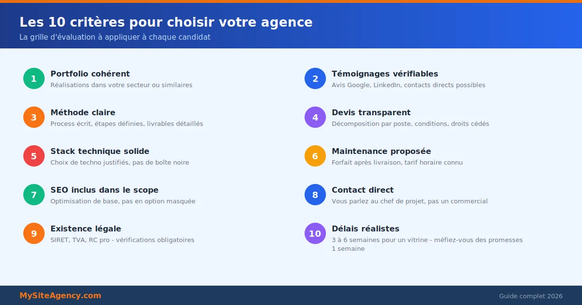 Les 10 critères pour choisir une agence de création de site vitrine