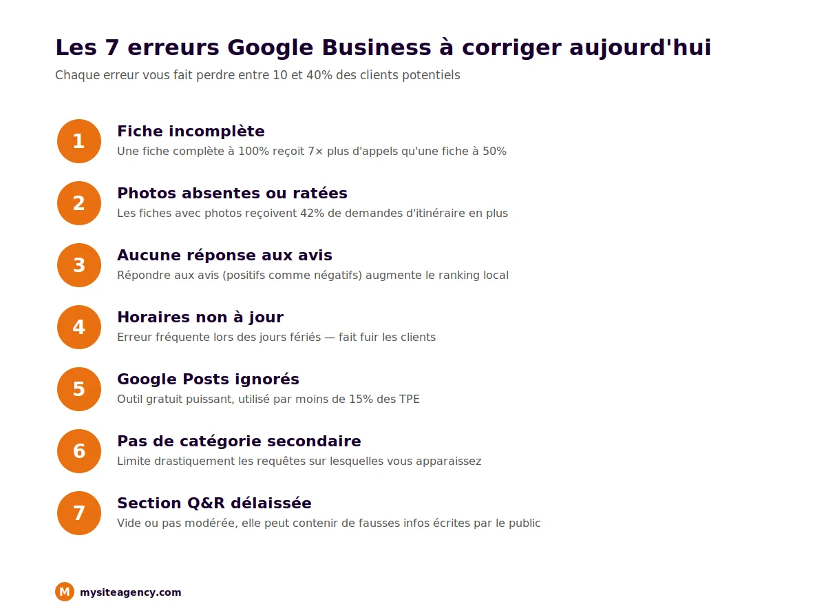 7 erreurs Google Business à corriger