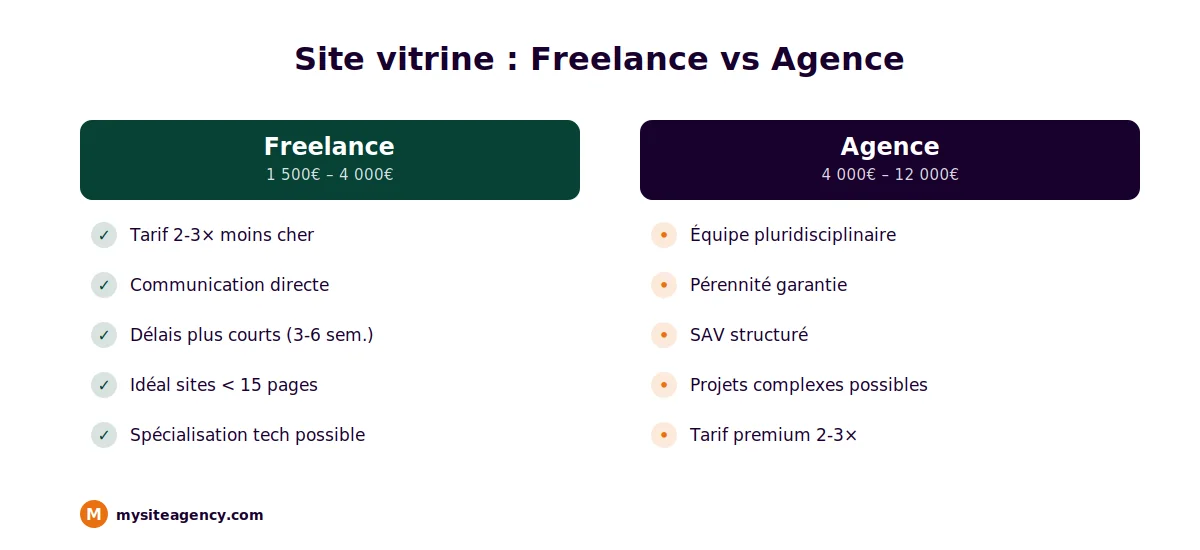 Comparaison freelance vs agence pour site vitrine