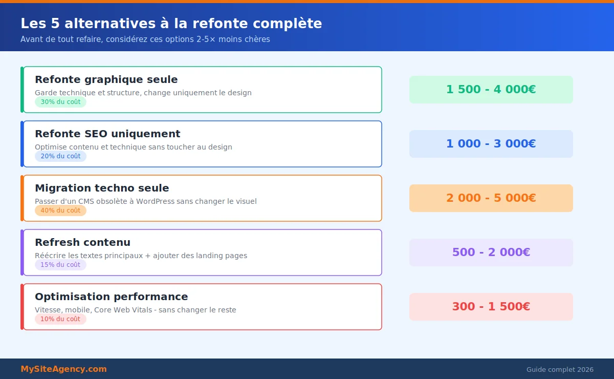 Alternatives à la refonte complète de site web