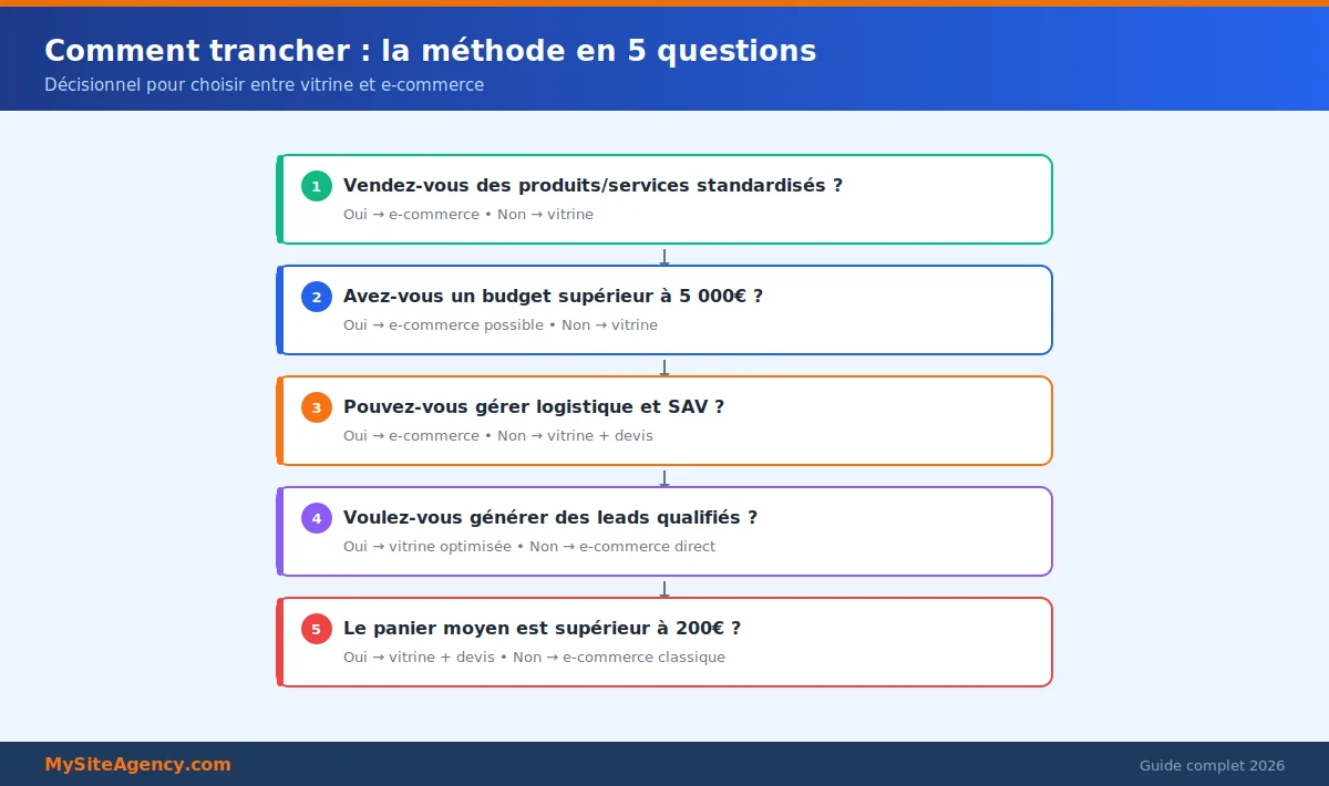 Arbre de décision pour choisir entre site vitrine et e-commerce